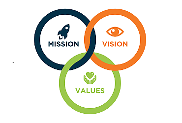 Tầm nhìn - Mục Tiêu - Giá trị cốt lõi